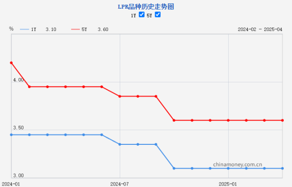 升富策略 LPR连续6个月持稳 二季度降息预期不减