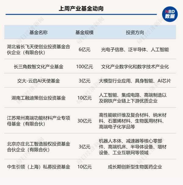 广升网 一周产业基金｜上海交大发起一只AI天使基金；百亿长三角数智文化产业基金来了