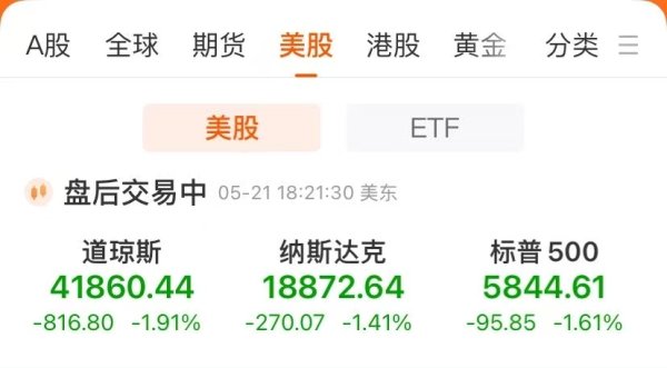卓盛国际 美债雷声滚滚，道指跌近2%！小鹏汽车大涨13%，文远知行涨超20%！美元跳水，黄金涨超1%