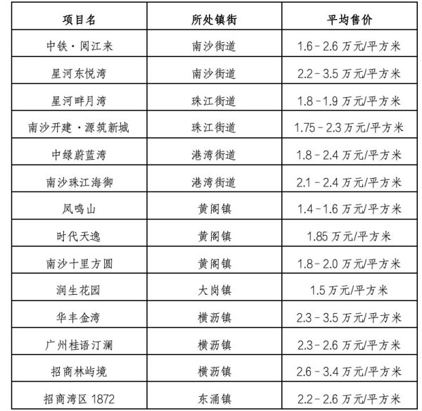 98策略 重磅！这些人才在南沙购房均享2%优惠